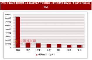 2015年我國各地區限額以上按國民經濟行業分 食品 飲料及煙草制品專門零售企業利息支出統計