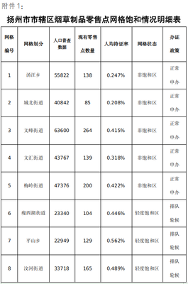 江蘇省煙草專賣局 公告公示 揚州市煙草專賣局關于市轄區實施煙草制品零售點飽和區管理規定